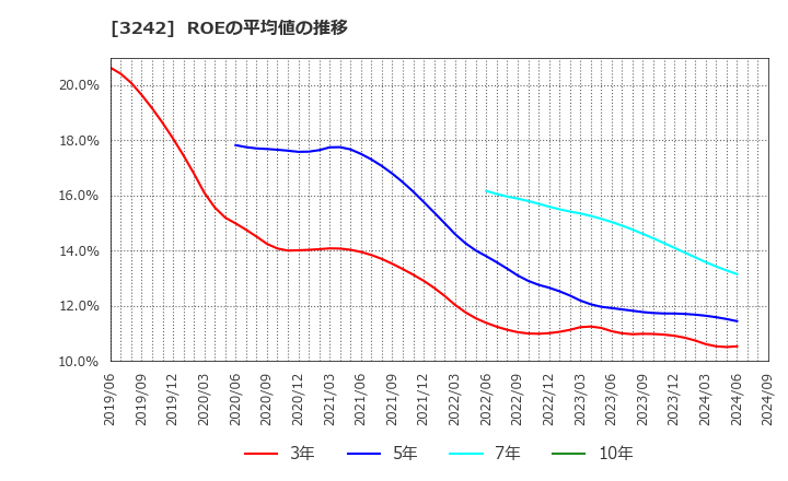 3242 (株)アーバネットコーポレーション: ROEの平均値の推移