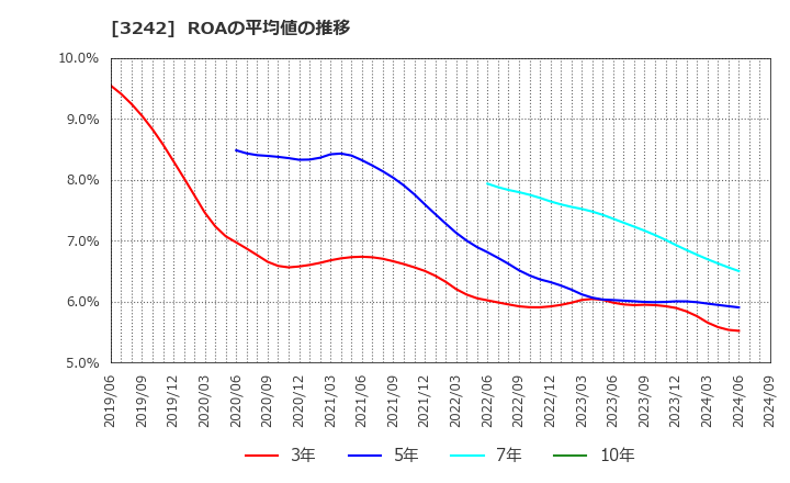 3242 (株)アーバネットコーポレーション: ROAの平均値の推移