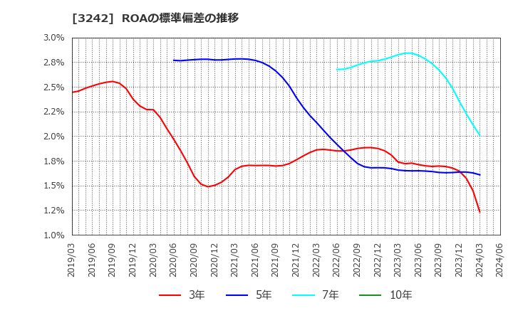3242 (株)アーバネットコーポレーション: ROAの標準偏差の推移