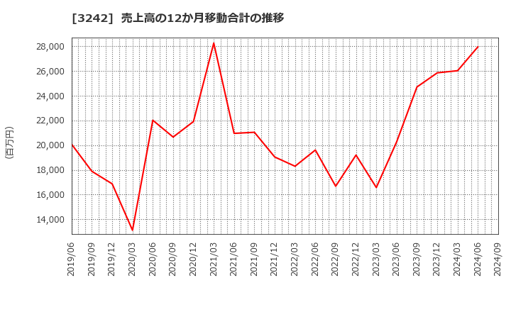 3242 (株)アーバネットコーポレーション: 売上高の12か月移動合計の推移