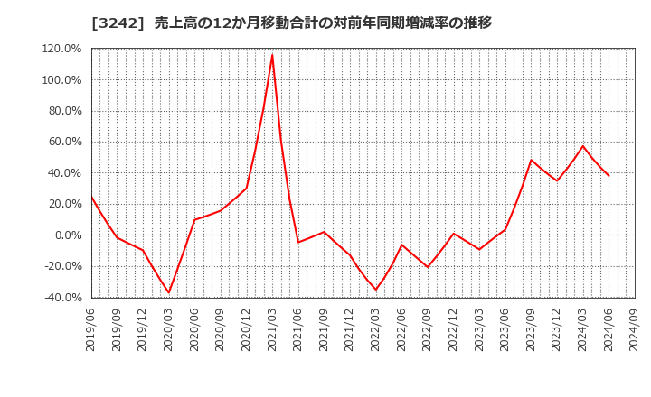 3242 (株)アーバネットコーポレーション: 売上高の12か月移動合計の対前年同期増減率の推移