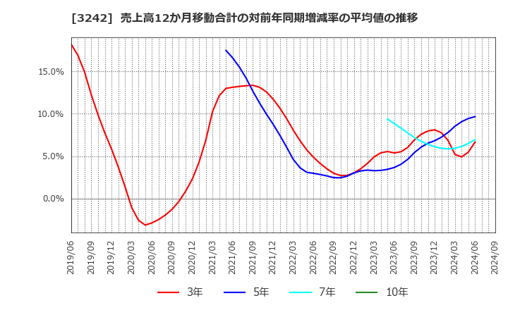 3242 (株)アーバネットコーポレーション: 売上高12か月移動合計の対前年同期増減率の平均値の推移