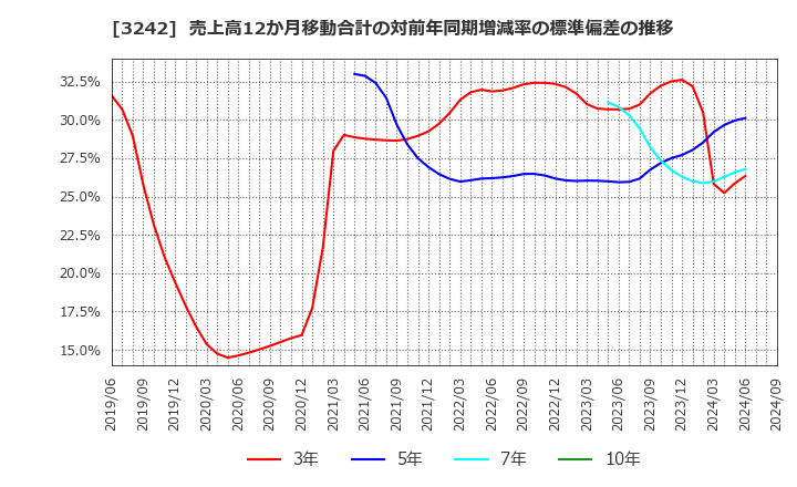 3242 (株)アーバネットコーポレーション: 売上高12か月移動合計の対前年同期増減率の標準偏差の推移