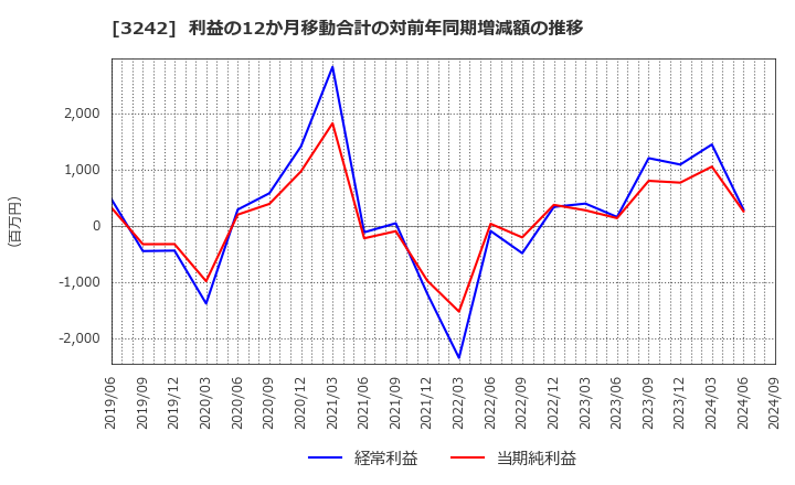 3242 (株)アーバネットコーポレーション: 利益の12か月移動合計の対前年同期増減額の推移