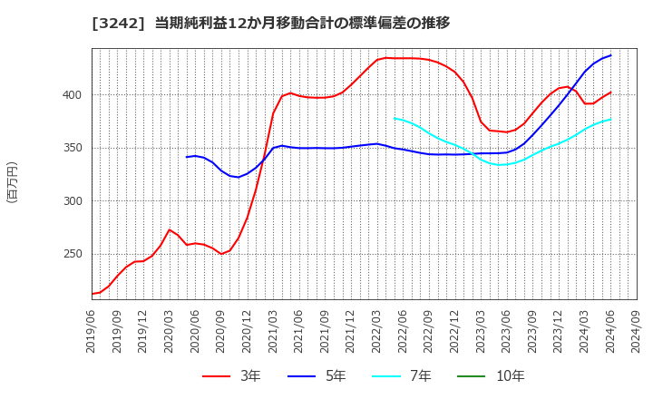 3242 (株)アーバネットコーポレーション: 当期純利益12か月移動合計の標準偏差の推移