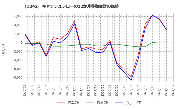 3242 (株)アーバネットコーポレーション: キャッシュフローの12か月移動合計の推移