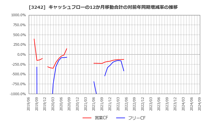 3242 (株)アーバネットコーポレーション: キャッシュフローの12か月移動合計の対前年同期増減率の推移