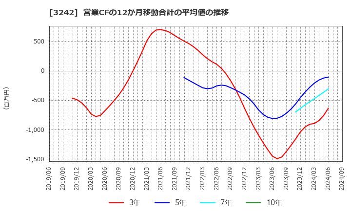 3242 (株)アーバネットコーポレーション: 営業CFの12か月移動合計の平均値の推移