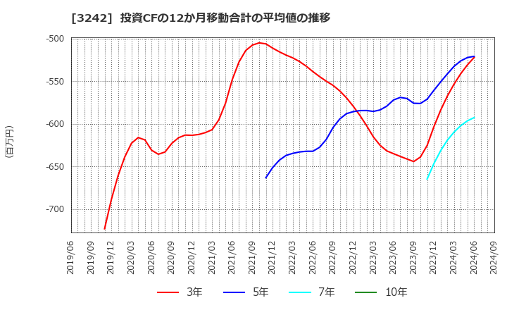 3242 (株)アーバネットコーポレーション: 投資CFの12か月移動合計の平均値の推移