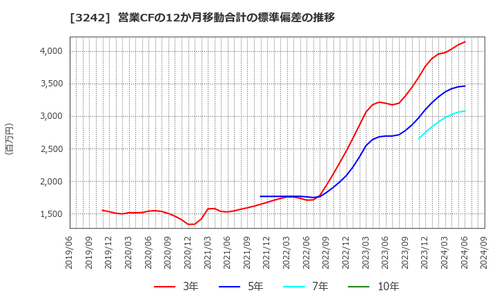 3242 (株)アーバネットコーポレーション: 営業CFの12か月移動合計の標準偏差の推移