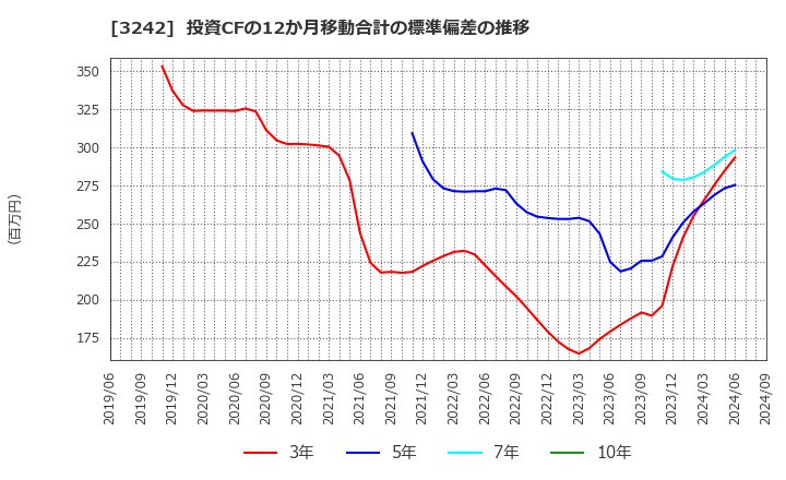 3242 (株)アーバネットコーポレーション: 投資CFの12か月移動合計の標準偏差の推移