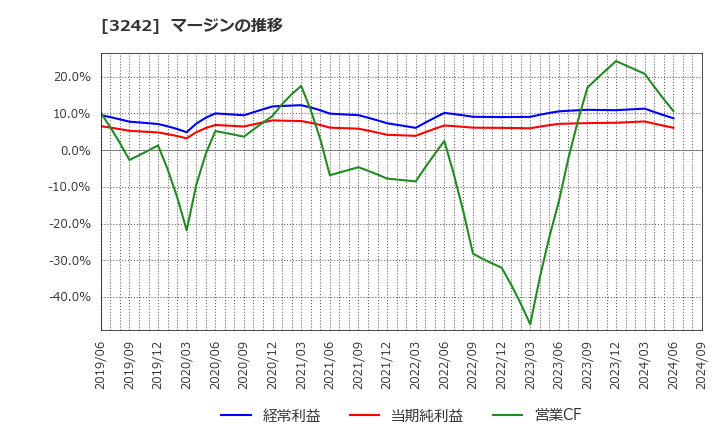 3242 (株)アーバネットコーポレーション: マージンの推移