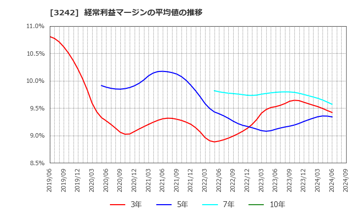 3242 (株)アーバネットコーポレーション: 経常利益マージンの平均値の推移