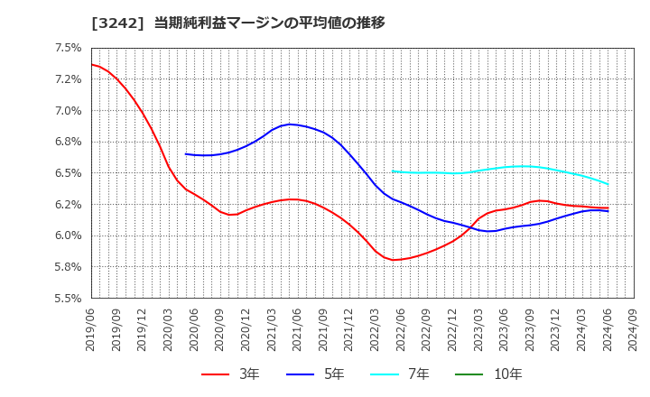 3242 (株)アーバネットコーポレーション: 当期純利益マージンの平均値の推移