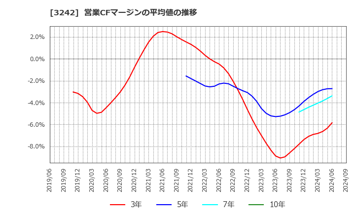 3242 (株)アーバネットコーポレーション: 営業CFマージンの平均値の推移