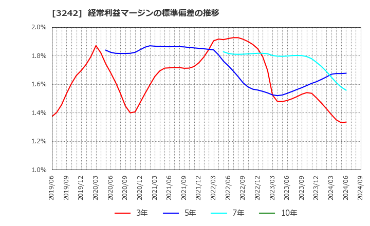 3242 (株)アーバネットコーポレーション: 経常利益マージンの標準偏差の推移