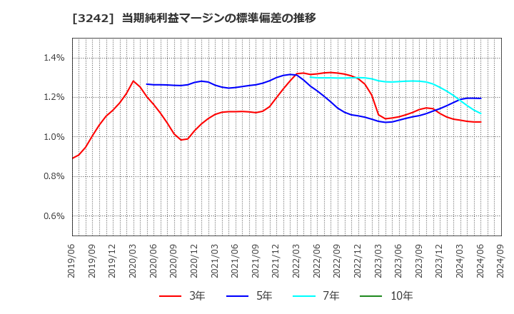 3242 (株)アーバネットコーポレーション: 当期純利益マージンの標準偏差の推移