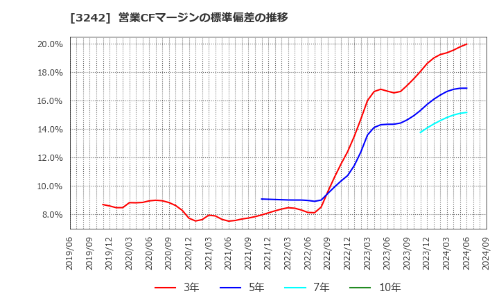 3242 (株)アーバネットコーポレーション: 営業CFマージンの標準偏差の推移