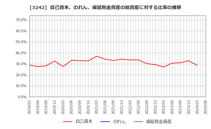 3242 (株)アーバネットコーポレーション: 自己資本、のれん、繰延税金資産の総資産に対する比率の推移