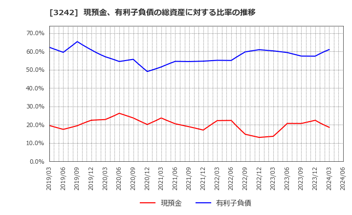 3242 (株)アーバネットコーポレーション: 現預金、有利子負債の総資産に対する比率の推移