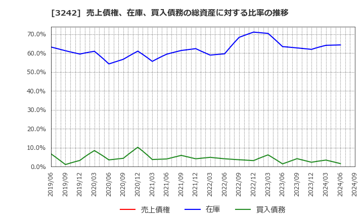 3242 (株)アーバネットコーポレーション: 売上債権、在庫、買入債務の総資産に対する比率の推移