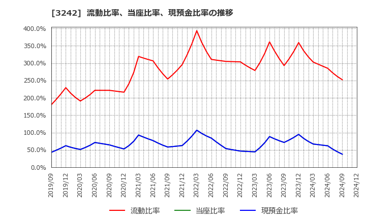 3242 (株)アーバネットコーポレーション: 流動比率、当座比率、現預金比率の推移