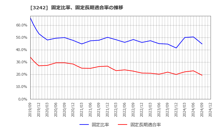 3242 (株)アーバネットコーポレーション: 固定比率、固定長期適合率の推移