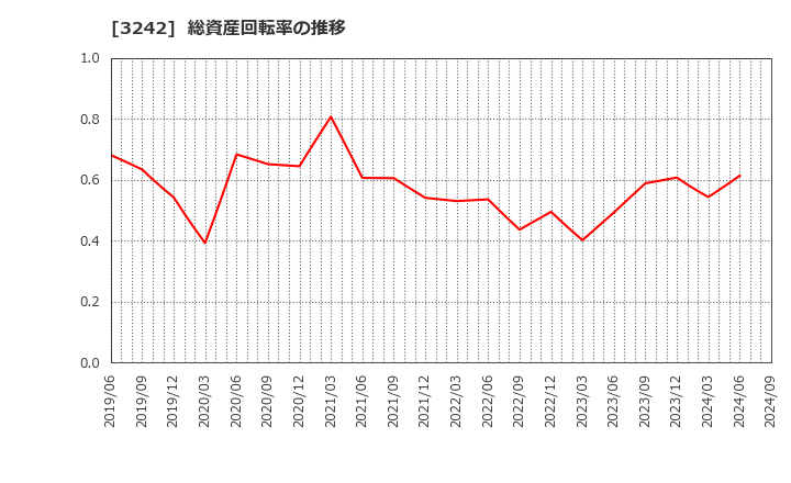 3242 (株)アーバネットコーポレーション: 総資産回転率の推移