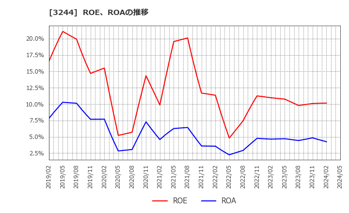 3244 サムティ(株): ROE、ROAの推移