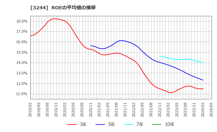 3244 サムティ(株): ROEの平均値の推移