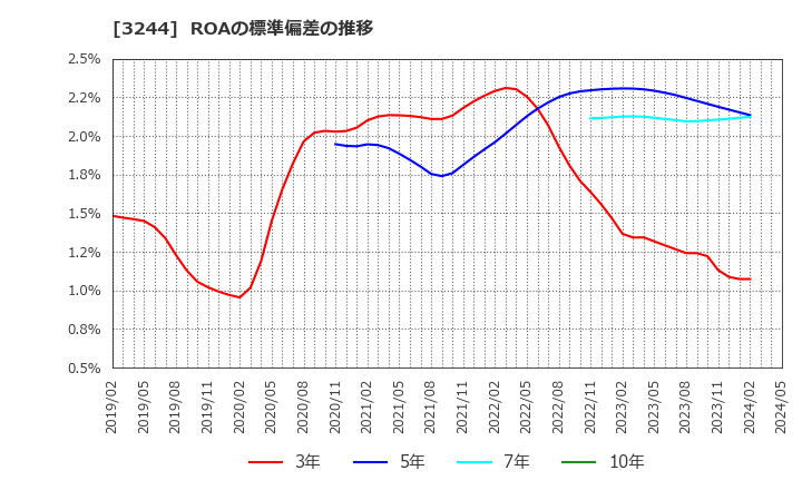3244 サムティ(株): ROAの標準偏差の推移