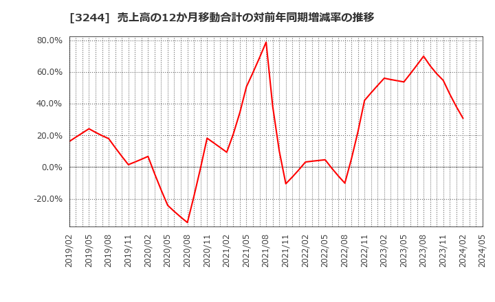 3244 サムティ(株): 売上高の12か月移動合計の対前年同期増減率の推移