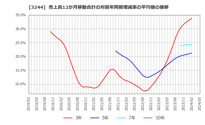 3244 サムティ(株): 売上高12か月移動合計の対前年同期増減率の平均値の推移