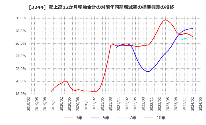 3244 サムティ(株): 売上高12か月移動合計の対前年同期増減率の標準偏差の推移