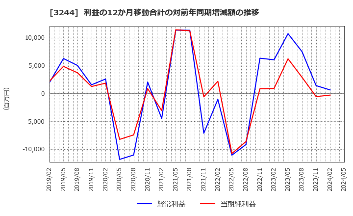 3244 サムティ(株): 利益の12か月移動合計の対前年同期増減額の推移
