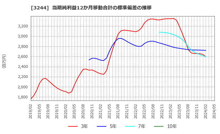 3244 サムティ(株): 当期純利益12か月移動合計の標準偏差の推移