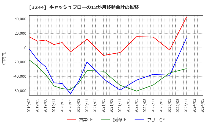 3244 サムティ(株): キャッシュフローの12か月移動合計の推移