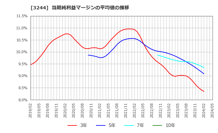 3244 サムティ(株): 当期純利益マージンの平均値の推移