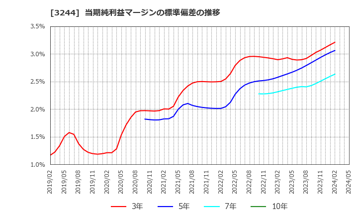 3244 サムティ(株): 当期純利益マージンの標準偏差の推移