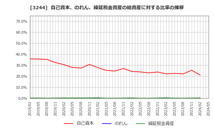 3244 サムティ(株): 自己資本、のれん、繰延税金資産の総資産に対する比率の推移