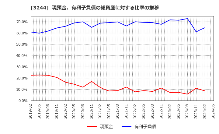 3244 サムティ(株): 現預金、有利子負債の総資産に対する比率の推移