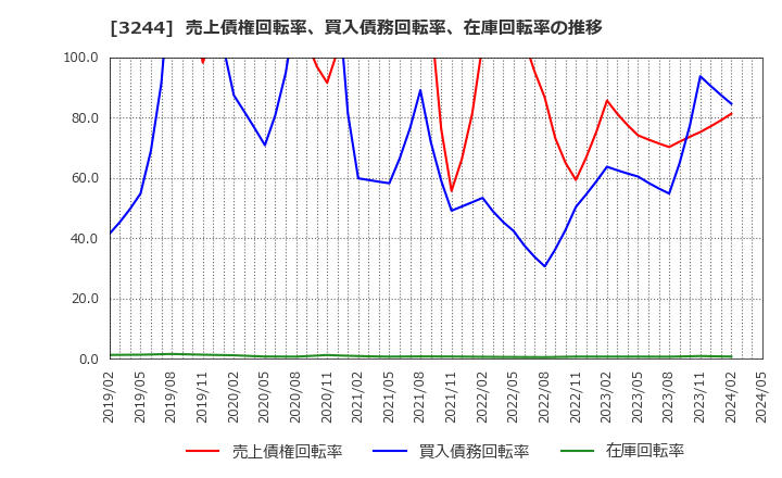 3244 サムティ(株): 売上債権回転率、買入債務回転率、在庫回転率の推移