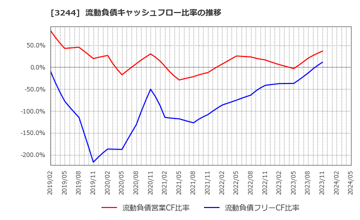 3244 サムティ(株): 流動負債キャッシュフロー比率の推移