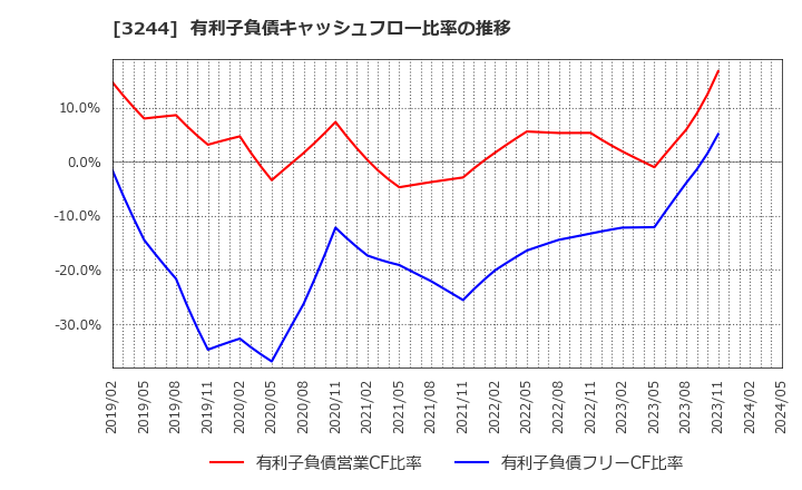 3244 サムティ(株): 有利子負債キャッシュフロー比率の推移