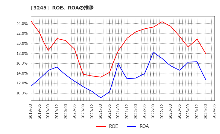 3245 (株)ディア・ライフ: ROE、ROAの推移