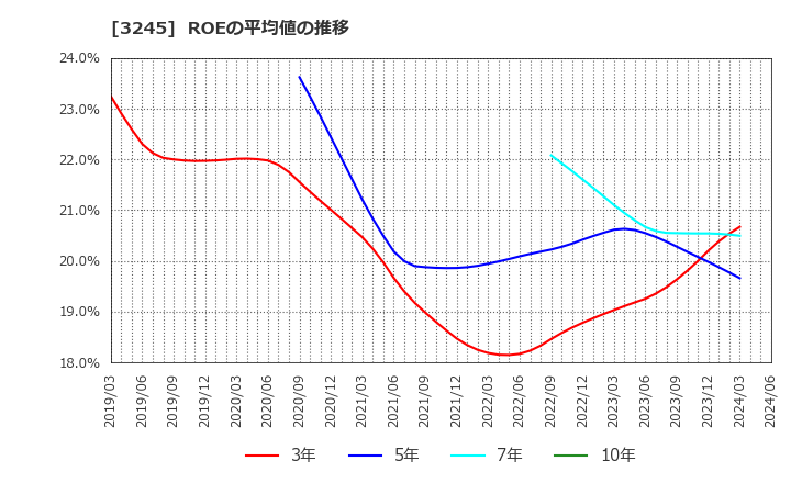 3245 (株)ディア・ライフ: ROEの平均値の推移
