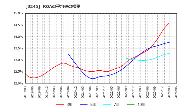 3245 (株)ディア・ライフ: ROAの平均値の推移