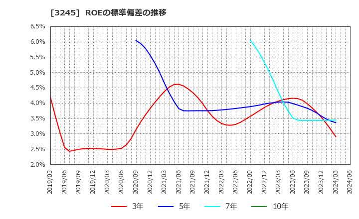3245 (株)ディア・ライフ: ROEの標準偏差の推移