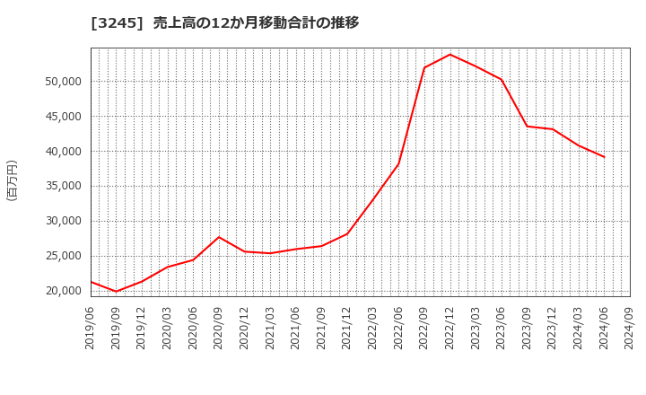 3245 (株)ディア・ライフ: 売上高の12か月移動合計の推移