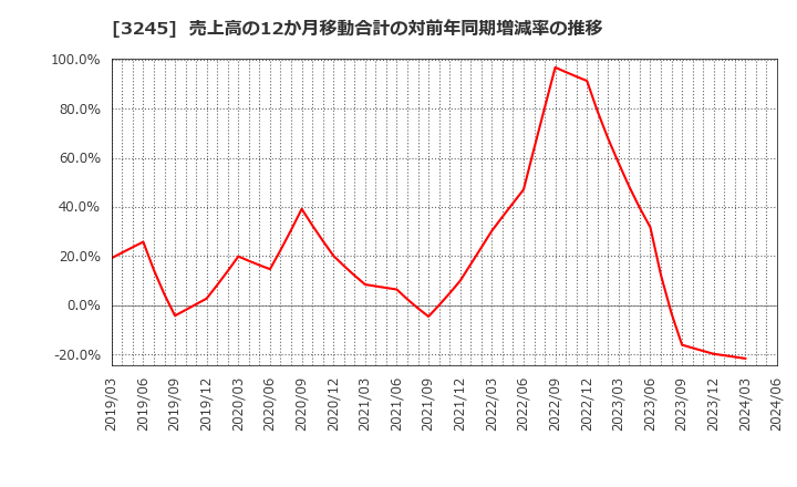 3245 (株)ディア・ライフ: 売上高の12か月移動合計の対前年同期増減率の推移